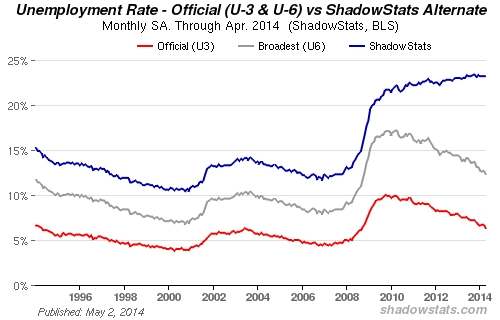 Real Unemployment statistics