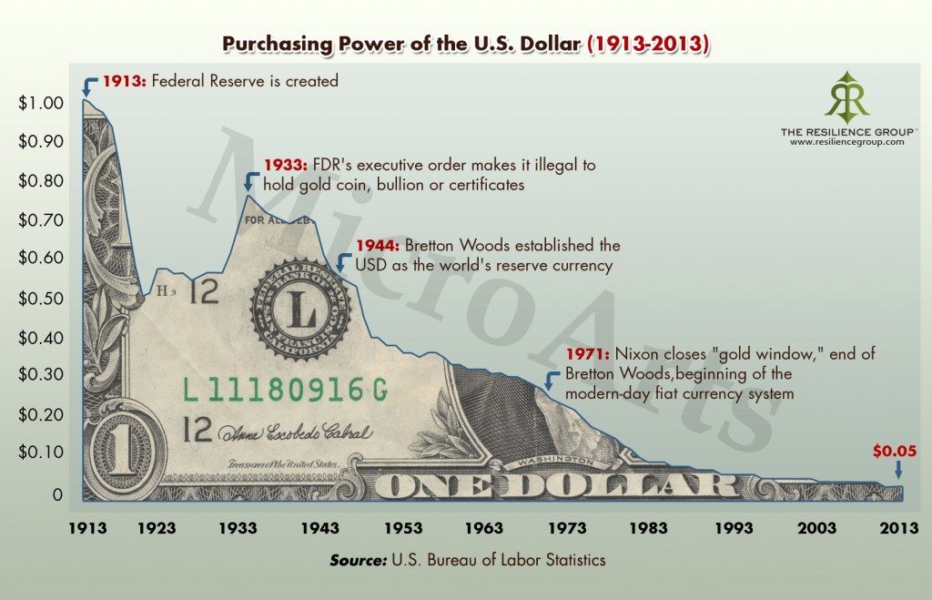 Purchasing power of the us dollar 1913 to 2013