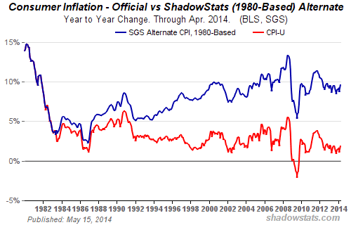 Inflation 1980 to 2014