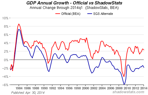 US GDP growth through April 2014